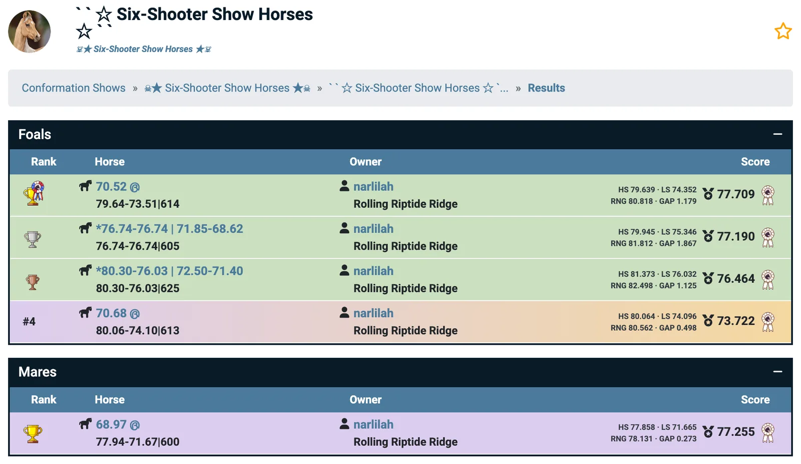 An all-time low score is highlighted clearly on the conformation show results page in orange, and two horses with a gap less than the user’s set value are highlighted in lilac.